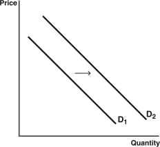 Use the following graphs to answer the following questions: A.    B.    C.    D.    E.    -Health insurance companies routinely hold patients partially responsible for medical costs.One decides to increase the amount that patients have to pay.Which graph best represents this change? A)  Graph A B)  Graph B C)  Graph C D)  Graph D E)  Graph E