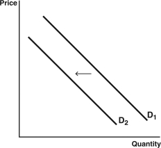 Use the following graphs to answer the following questions: A.    B.    C.    D.    E.    -Health insurance companies routinely hold patients partially responsible for medical costs.One decides to increase the amount that patients have to pay.Which graph best represents this change? A)  Graph A B)  Graph B C)  Graph C D)  Graph D E)  Graph E