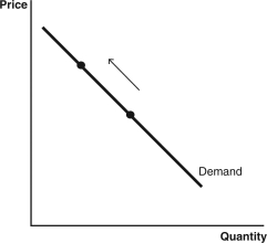 Use the following graphs to answer the following questions: A.    B.    C.    D.    E.    -Health insurance companies routinely hold patients partially responsible for medical costs.One decides to increase the amount that patients have to pay.Which graph best represents this change? A)  Graph A B)  Graph B C)  Graph C D)  Graph D E)  Graph E