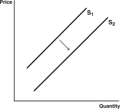Use the following graphs to answer the following questions: A.    B.    C.    D.    E.    -Health insurance companies routinely hold patients partially responsible for medical costs.One decides to increase the amount that patients have to pay.Which graph best represents this change? A)  Graph A B)  Graph B C)  Graph C D)  Graph D E)  Graph E