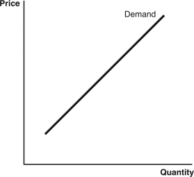 Use the following graphs to answer the following questions: A.    B.    C.    D.    E.    -Which graph best describes the demand for a heart transplant? A)  Graph A B)  Graph B C)  Graph C D)  Graph D E)  Graph E