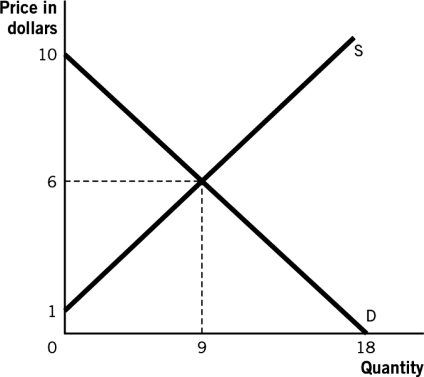 Refer to the following figure:     a.What is the marginal utility of the product in dollars? b.What is the total utility of the product in dollars?