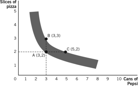 Explain why the following indifference curve cannot exist:   