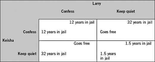 Refer to the following table.Assume that Keisha keeps quiet.Larry will spend ________ years in jail if he confesses,and ________ years in jail if he also keeps quiet.   A)  12; 1.5 B)  1.5; 12 C)  0; 12 D)  12; 12 E)  0; 1.5