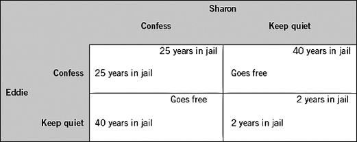 Refer to the following table.Confessing is Eddie's dominant strategy because   A)  Sharon's dominant strategy is to keep quiet. B)  he spends more time in jail if he confesses,regardless of whether Sharon confesses or keeps quiet. C)  he spends less time in jail if he confesses,regardless of whether Sharon confesses or keeps quiet. D)  he spends the same amount of time in jail by confessing as he would by not confessing. E)  his decision does not depend on Sharon's decision.