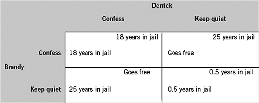 Refer to the following table.In the Nash equilibrium of this game,Derrick will go to jail for ________ years and Brandy will go to jail for ________ years.   A)  0.5; 0.5 B)  25; 25 C)  0.5; 18 D)  0.5; 25 E)  18; 18