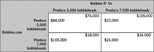 The following table shows two firms in a single-stage duopoly game.Each firm makes its decision without knowledge of the other firm's decision.The payoffs for each firm represent economic profits,and each firm strictly prefers more economic profit than less.If both firms were able to write a binding contract,this contract would specify that Bobbles.com agrees to produce ________ bobbleheads and Bobbles R' Us agrees to produce ________ bobbleheads.   A)  5,000; 7,000 B)  7,000; 5,000 C)  7,000; 7,000 D)  5,000; 5,000 E)  12,000; 0