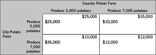 The following table shows two firms in a single-stage duopoly game.Each firm makes its decision without knowledge of the other firm's decision.The payoffs for each firm represent economic profits,and each firm strictly prefers more economic profit than less.Assume the firms are not able to collude.The Nash equilibrium total quantity of potatoes on the market is   A)  12,000. B)  4,000. C)  10,000. D)  14,000. E)  24,000.