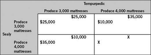 The following table shows two firms in a single-stage duopoly game.Each firm makes its decision without knowledge of the other firm's decision.The payoffs for each firm represent economic profits,and each firm strictly prefers more economic profit than less.This game would be considered a prisoner's dilemma if X is between   A)  $10,000 and $25,000. B)  $25,000 and $35,000. C)  $10,000 and $35,000. D)  $35,000 and $70,000. E)  $45,000 and $70,000.