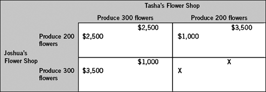 The following table depicts two firms in a single-stage duopoly game.Each firm makes its decision without knowledge of the other firm's decision.The payoffs for each firm represent economic profits,and each firm strictly prefers more economic profit than less.If X is greater than $3,500,then there is/are   A)  only one Nash equilibrium,and this game would be considered a prisoner's dilemma. B)  two Nash equilibriums,and this game would be considered a prisoner's dilemma. C)  three Nash equilibriums,and this game would be considered a prisoner's dilemma. D)  only one Nash equilibrium,and this game would not be considered a prisoner's dilemma. E)  two Nash equilibriums,and this game would not be considered a prisoner's dilemma.