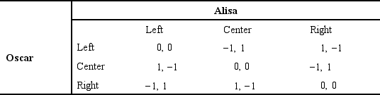 The following payoff matrix depicts the possible outcomes for two players involved in a game of Left,Center,Right.If a player receives a payoff of 1,the player wins; if the player receives a payoff of -1,the player loses; if both players receive 0 (zero) ,the players tie.There is/are ________ Nash equilibrium(s) in this game.   A)  zero B)  one C)  two D)  three E)  four