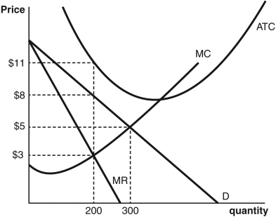 Answer the following questions based on the accompanying graph.     a.What are the profit-maximizing price and quantity? b.At the profit-maximizing price and quantity,what are the total profits or losses made by this firm?