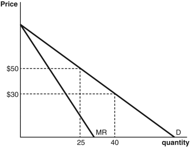 Answer the following questions based on the accompanying graph.     a.What is the change in revenues associated with the price effect for this firm when the price decreases from $50 to $30? b.What is the change in revenues associated with the output effect for this firm when the price decreases from $50 to $30? c.Would the firm gain revenue if it lowered the price from $50 to $30? Explain.