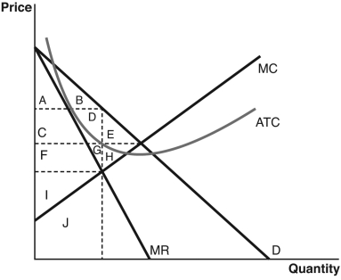 Answer the following questions based on the accompanying graph.     a.What area(s)of the graph represent(s)total revenue for this firm if it was profit maximizing? b.What area(s)of the graph represent(s)total cost for this firm if it was profit maximizing? c.What area(s)of the graph represent(s)profits for this firm if it was profit maximizing? d.What area(s)of the graph represent(s)deadweight loss if the firm was profit maximizing?