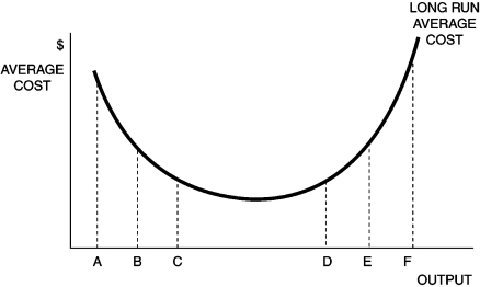 Use the following graph to answer the following questions.    -The long-run cost curve between points E and F illustrates A)  efficient scale. B)  diseconomies of scale. C)  economies of scale. D)  diminishing marginal product. E)  constant returns to scale.
