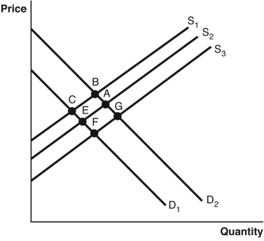<strong>Refer to the accompanying figure.The market for dry-cleaning services is currently in equilibrium at point A,and the government decides to tax the stores that offer dry-cleaning services in order to improve the air quality.The new equilibrium will be at point  </strong> A) B. B) C. C) E. D) F. E) G. <div style=padding-top: 35px> 