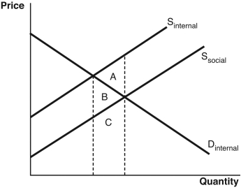 <strong>Refer to the accompanying figure.Which area represents the deadweight loss associated with producing at the market equilibrium instead of the social optimum?  </strong> A) A B) B C) A + B D) C E) A + B + C <div style=padding-top: 35px> 