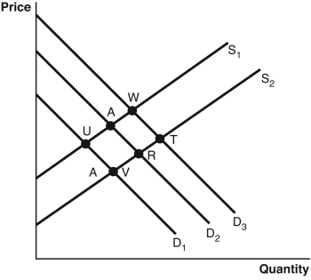 <strong>Refer to the accompanying figure.The market for college degrees is currently in equilibrium at point A,and the government decides to subsidize the cost of a college education by offering grants to students.The new socially optimal equilibrium will be at point  </strong> A) R. B) W. C) T. D) U. E) V. <div style=padding-top: 35px> 