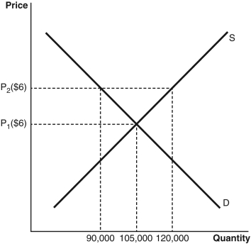 The government has imposed a price control for many agricultural products in an effort to support farmers.In the case of price floor P<sub>2</sub> in the accompanying figure,how much of a disequilibrium in quantity exists?   A)  a shortage of 30,000 units B)  a surplus of 120,000 units C)  30,000 units D)  a surplus of 30,000 units E)  an excess of $3
