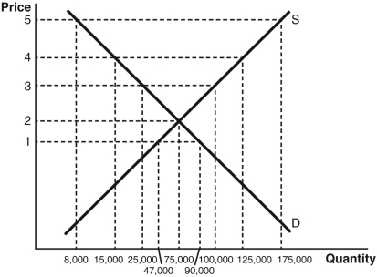 Refer to the accompanying figure.If the government has a budget of $300,000 to purchase surplus shampoo,what is the maximum possible floor price that could be imposed?   A)  $1 B)  $2 C)  $3 D)  $4 E)  $5