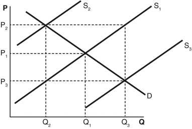 Refer to the accompanying graph.If a tax is placed on a good and all else is held constant,we would assume that the supply curve would   A)  shift from S<sub>1</sub> to S<sub>3</sub>. B)  remain at S<sub>1</sub>. C)  shift from S<sub>1</sub> to S<sub>2</sub>. D)  shift from S<sub>2</sub> to S<sub>1</sub>. E)  shift from S<sub>2</sub> to S<sub>3</sub>.