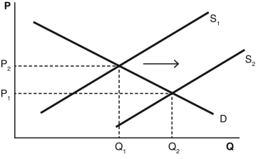 Refer to the accompanying figure.What event would cause the supply curve to shift out?   A)  Consumers earn higher incomes. B)  Consumers earn lower incomes. C)  The price of an input increased. D)  Firms entered the market. E)  Firms expected the price to rise in the future.
