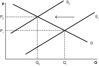 Which of the following scenarios best describes the change in the equilibrium shown in the accompanying graph?   A)  firms entering the market B)  firms leaving the market C)  buyers entering the market D)  buyers leaving the market E)  an input cost decreasing