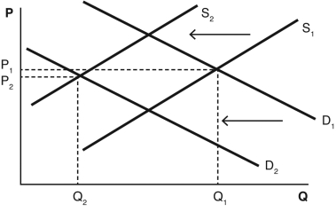 The change in equilibrium shown in the accompanying figure would be explained by a(n) ________ in the price of an input and a(n) ________ in the price of a ________.   A)  increase; increase; complement B)  decrease; increase; complement C)  decrease; increase; substitute D)  increase; decrease; complement E)  increase; increase; substitute