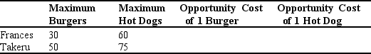 The table below shows the maximum number of burgers or hot dogs that Frances and Takeru can cook in one hour. a.Fill in the rest of the table with the opportunity cost of burgers and hot dogs for each person.Be sure to include the units. b.Identify who has a comparative advantage in producing each good.   