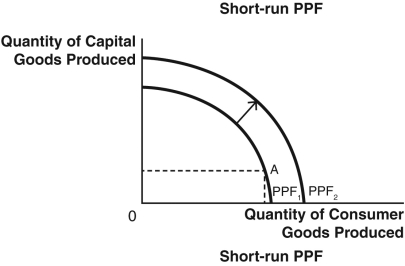 In the movie A Knight's Tale,three peasants win a jousting tournament and must decide whether they should enjoy most of their winnings now or use most of it for training to improve their future jousting performances.Use appropriate production possibilities frontiers (PPFs)and words to describe the investment trade-off they face.   