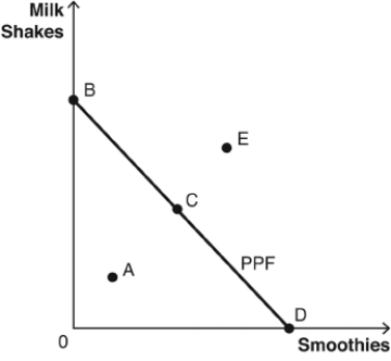  use the figure above to answer the following questions :  -In the figure,point A is A)  an efficient point. B)  unattainable with current resources. C)  an inefficient point. D)  the equilibrium. E)  the point where society would prefer to consume.