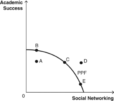 use the figure below  to answer the following questions : the accompanying figure      -The inefficient point(s) is/are A)  point A. B)  points C and D C)  point C D)  point D E)  points B,C,and E