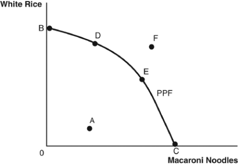 use the figure below  to answer the following questions   -Which of the following represents a point that is unattainable with current resources and technology? A)  point B B)  point C C)  point D D)  point E E)  point F