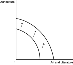 use the figures below  to answer the following questions : the production possibilities frontier (PPF) curves,which compare the ancient production of agricultural products to art and literature A.   B.   C.   D.   E.   -Suppose the printing press is invented.Which graph best depicts how this would affect the PPF? A)  Graph A B)  Graph B C)  Graph C D)  Graph D E)  Graph E