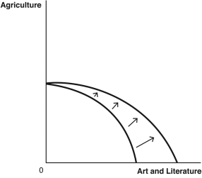 use the figures below  to answer the following questions : the production possibilities frontier (PPF) curves,which compare the ancient production of agricultural products to art and literature A.   B.   C.   D.   E.   -Suppose the printing press is invented.Which graph best depicts how this would affect the PPF? A)  Graph A B)  Graph B C)  Graph C D)  Graph D E)  Graph E