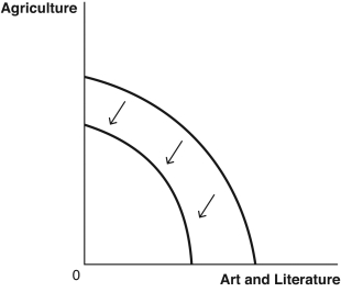 use the figures below  to answer the following questions : the production possibilities frontier (PPF) curves,which compare the ancient production of agricultural products to art and literature A.   B.   C.   D.   E.   -Suppose the printing press is invented.Which graph best depicts how this would affect the PPF? A)  Graph A B)  Graph B C)  Graph C D)  Graph D E)  Graph E