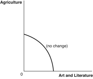 use the figures below  to answer the following questions : the production possibilities frontier (PPF) curves,which compare the ancient production of agricultural products to art and literature A.   B.   C.   D.   E.   -Suppose the printing press is invented.Which graph best depicts how this would affect the PPF? A)  Graph A B)  Graph B C)  Graph C D)  Graph D E)  Graph E