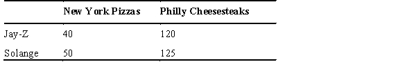 use the Table below  to answer the following questions :   -Given the same quantity of resources,what is Jay-Z's opportunity cost of producing a New York pizza? A)  5/2 Philly cheesesteaks B)  1/3 Philly cheesesteak C)  3 Philly cheesesteaks D)  120/125 New York pizza E)  4/5 New York pizza