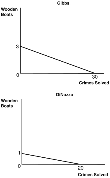 use the figures  below  to answer the following questions :the production possibilities frontiers (PPFs) for two people who can allocate the same amount of time between building wooden boats and solving crimes.   -What is Gibbs's opportunity cost of solving a crime? A)  20 solved crimes B)  30 solved crimes C)  5 solved crimes D)  1/20 of a boat E)  1/10 of a boat