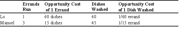 Suppose that Lo and Manuel can either run errands or wash dishes.Their maximum outputs per hour are listed in the following table.Given the same quantity of resources,at what terms of trade (relative price ratio) could they specialize and trade so that both consume outside their own production possibilities frontiers (PPFs) ?   A)  1 errand run per 75 dishes washed B)  1 errand run per 30 dishes washed C)  1 errand run per 12 dishes washed D)  1 errand run per 10 dishes washed E)  1 errand run per 6 dishes washed