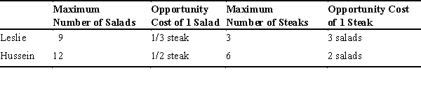 Suppose that Leslie and Hussein can either make salads or grill steaks.Their maximum outputs per hour are listed in the following table.Given the same quantity of resources,at what terms of trade (relative price ratio) could they specialize and trade so that both consume outside their own production possibilities frontiers (PPFs) ?   A)  1 salad per 1 steak B)  2 salads per 1 steak C)  2.5 salads per 1 steak D)  3 salads per 1 steak E)  3.5 salads per 1 steak
