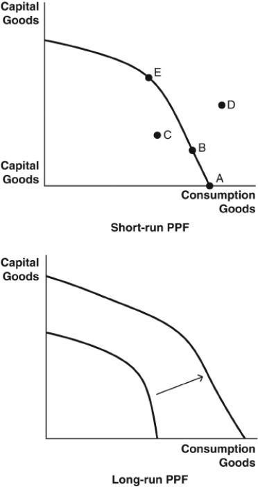 use the figures below  to answer the following questions     -Which allocation point in the short-run production possibilities frontier (PPF) will lead to the most significant growth in the long-run PPF? A)  point A B)  point B C)  point C D)  point D E)  point E