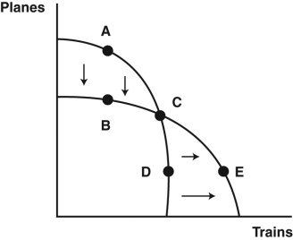 The figure depicts a shift in a society's production possibilities frontier (PPF) for the manufacture of trains and planes: train-manufacturing capacity expands while plane-manufacturing capacity shrinks. Refer to this figure to answer the following questions.   -Which point ceases to represent a production possibility? A)  point A B)  point B C)  point C D)  point D E)  point E