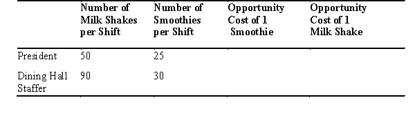 The existing entries in the following table show the maximum quantities of milk shakes or fruit smoothies the college president and dining hall staffer could make during an afternoon shift,given a fixed amount of resources. a.Fill in the remaining part of the table (be sure to label the units)and answer the questions below.    b.Who has a comparative advantage in producing smoothies? c.Who has an absolute advantage in producing milk shakes?