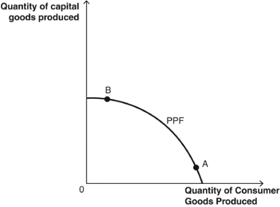 Explain why,in the figure,a country might rather be at point B than at point A.   