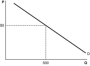 According to the figure below,at the price of $5,   A)  the equilibrium quantity is 500. B)  the quantity demanded is 500. C)  the demand is 500. D)  there is a surplus. E)  there is a shortage.