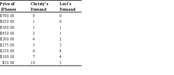 Refer to the table below:   Assume that the market for iPhones has only two consumers: Christy and Lori.According the table above,if the price of an iPhone is $285,the market will demand ________ iPhones. A)  8 B)  6 C)  5 D)  28 E)  45