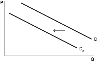 Refer to the accompanying diagram to answer the following questions :   -Which of the following scenarios would explain the change in equilibrium shown in the accompanying figure? A)  an increase in an input price B)  a decrease in the number of buyers in a market C)  an increase in the price of a substitute good D)  an increase in the expected future price E)  a negative technological change