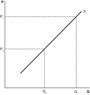 Refer to the accompanying figure.When the price changes from P<sub>1</sub> to P<sub>2</sub>,we will see a(n)    A)  decrease in supply from Q<sub>1</sub> to Q<sub>2</sub>. B)  increase in supply from Q<sub>2</sub> to Q<sub>1</sub>. C)  decrease in quantity supplied from Q<sub>1</sub> to Q<sub>2</sub>. D)  increase in quantity supplied from Q<sub>2</sub> to Q<sub>1</sub>. E)  shift of the supply curve.