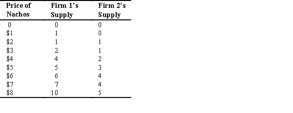 Assume that the market for nachos has only two suppliers: Firm 1 and Firm 2.According to the table below,if the price of nachos is $6,the market will supply ________ nachos.   A)  41 B)  6 C)  2 D)  4 E)  10